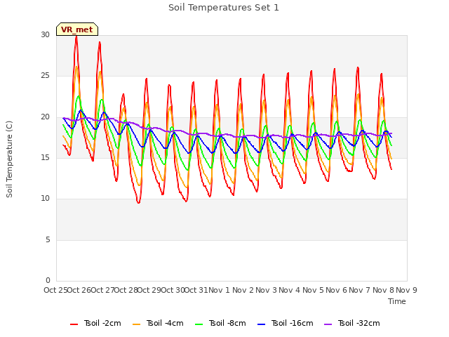 plot of Soil Temperatures Set 1