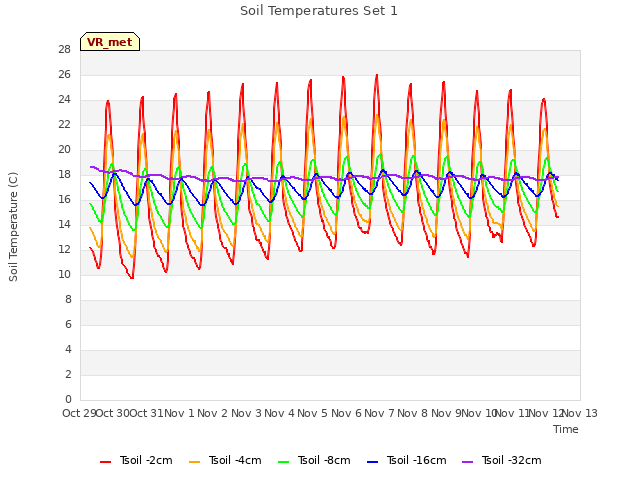 plot of Soil Temperatures Set 1