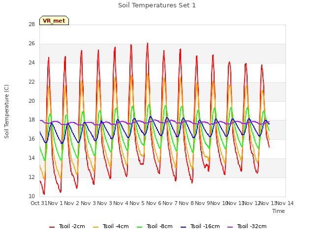 plot of Soil Temperatures Set 1