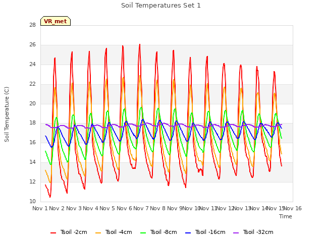 plot of Soil Temperatures Set 1