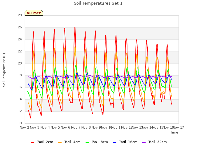 plot of Soil Temperatures Set 1