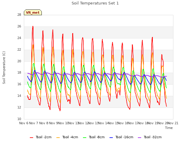 plot of Soil Temperatures Set 1