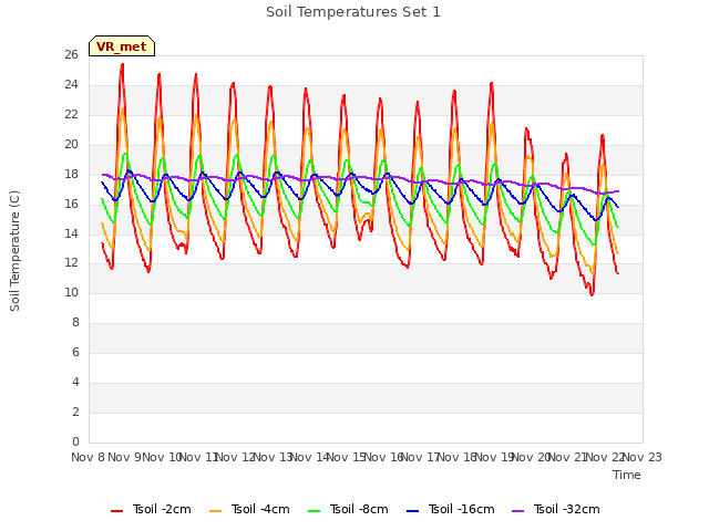 plot of Soil Temperatures Set 1