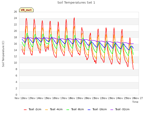 plot of Soil Temperatures Set 1