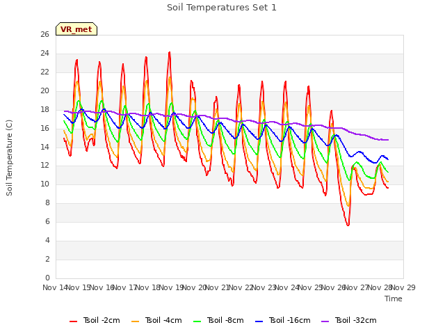 plot of Soil Temperatures Set 1