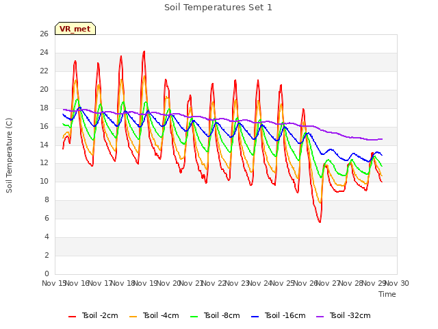 plot of Soil Temperatures Set 1