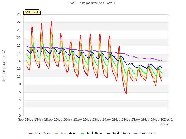 plot of Soil Temperatures Set 1