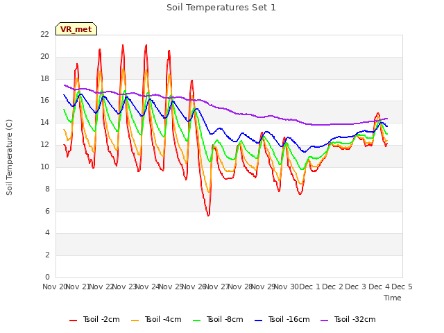 plot of Soil Temperatures Set 1