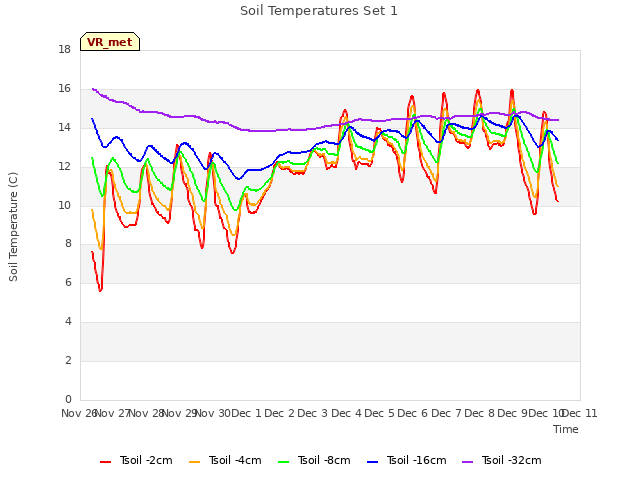 plot of Soil Temperatures Set 1