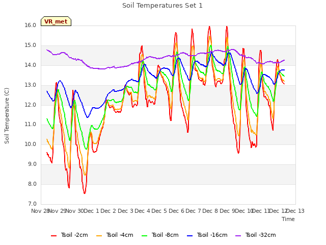 plot of Soil Temperatures Set 1