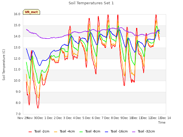 plot of Soil Temperatures Set 1