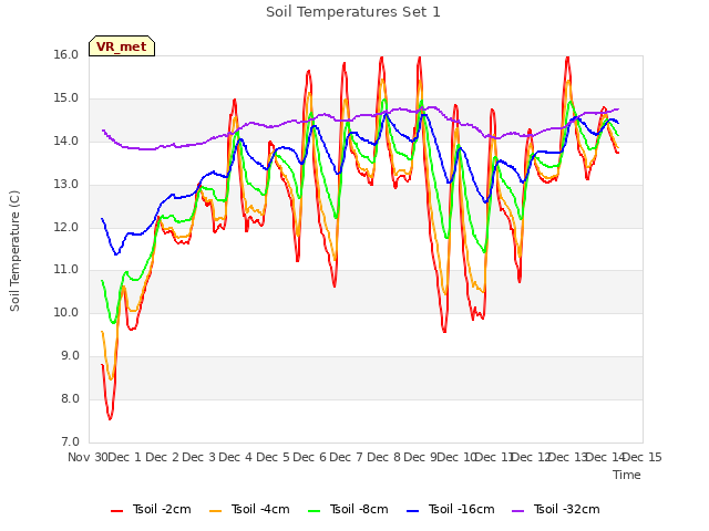 plot of Soil Temperatures Set 1