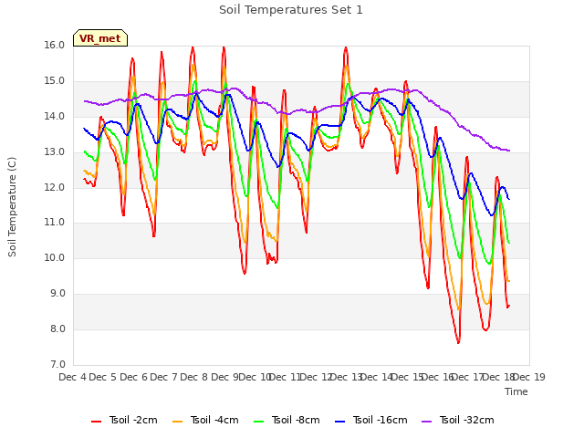 plot of Soil Temperatures Set 1