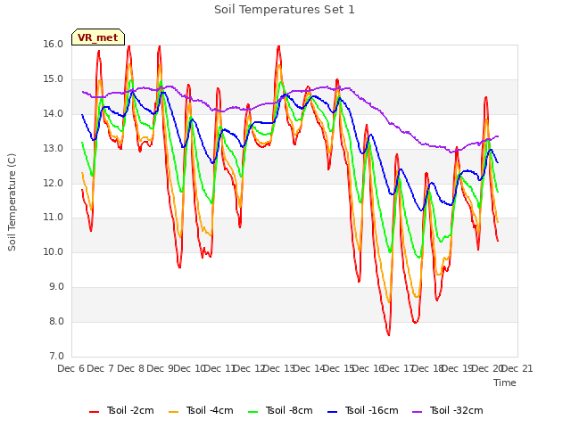 plot of Soil Temperatures Set 1