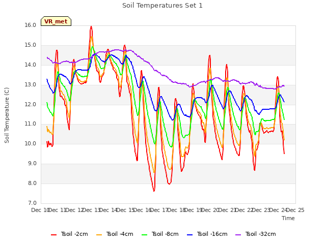 plot of Soil Temperatures Set 1