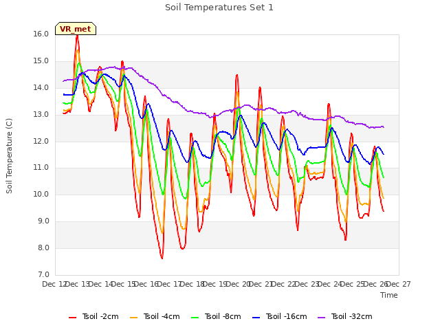 plot of Soil Temperatures Set 1