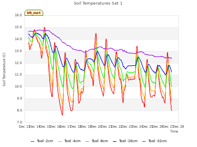 plot of Soil Temperatures Set 1