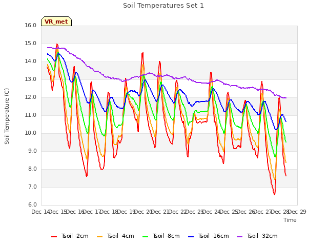 plot of Soil Temperatures Set 1