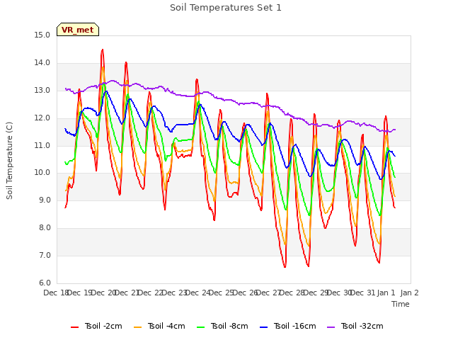 plot of Soil Temperatures Set 1