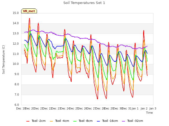 plot of Soil Temperatures Set 1