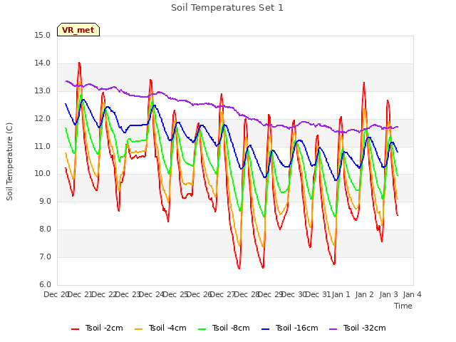 plot of Soil Temperatures Set 1