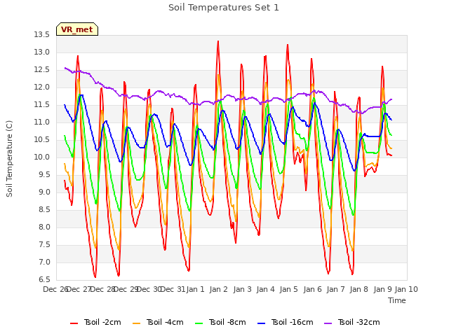 plot of Soil Temperatures Set 1