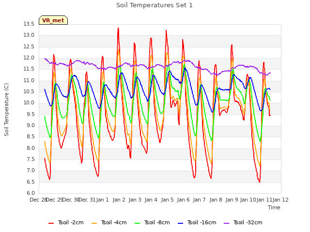 plot of Soil Temperatures Set 1