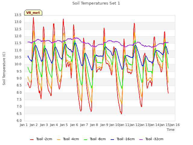 plot of Soil Temperatures Set 1