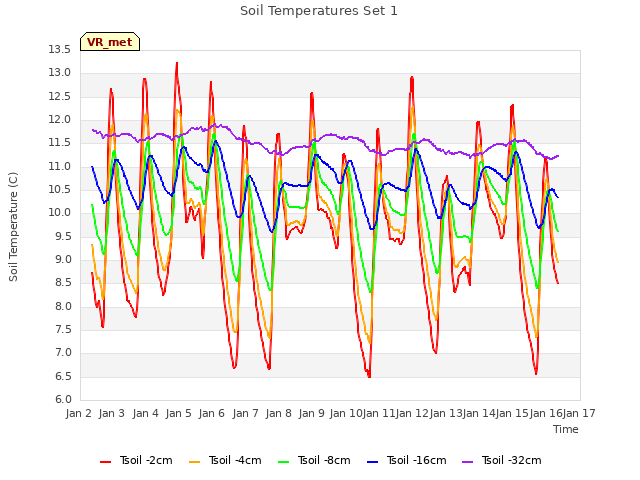 plot of Soil Temperatures Set 1