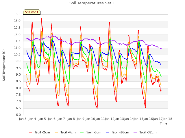 plot of Soil Temperatures Set 1