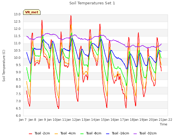 plot of Soil Temperatures Set 1