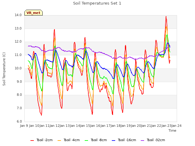 plot of Soil Temperatures Set 1