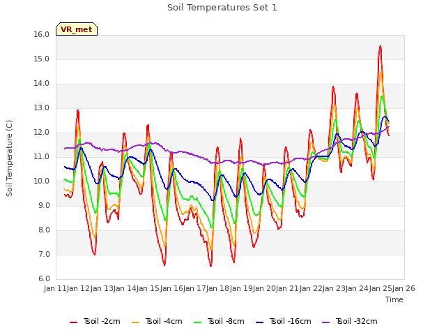 plot of Soil Temperatures Set 1