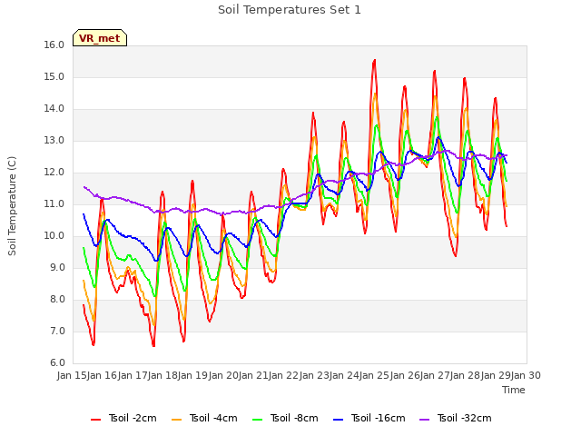 plot of Soil Temperatures Set 1