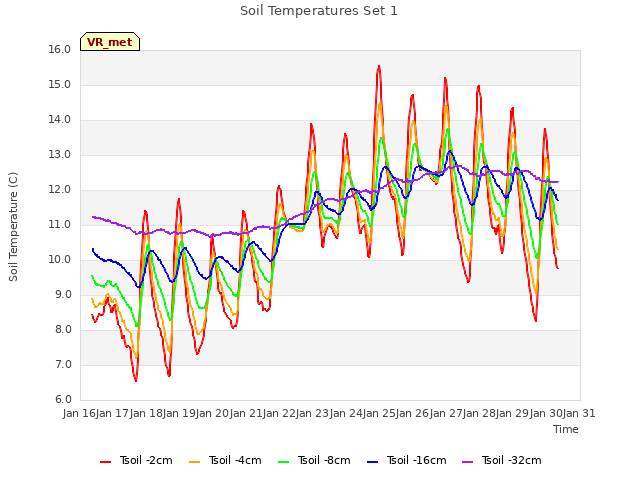 plot of Soil Temperatures Set 1