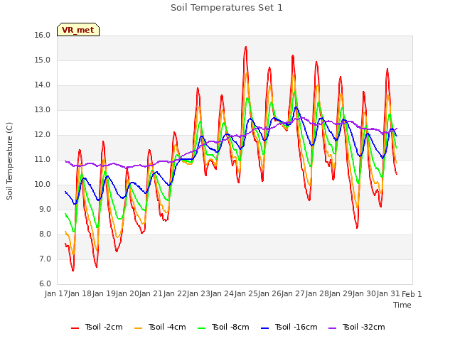 plot of Soil Temperatures Set 1