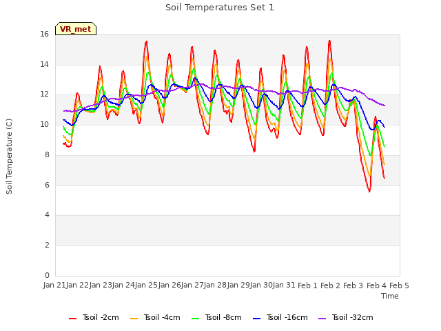 plot of Soil Temperatures Set 1