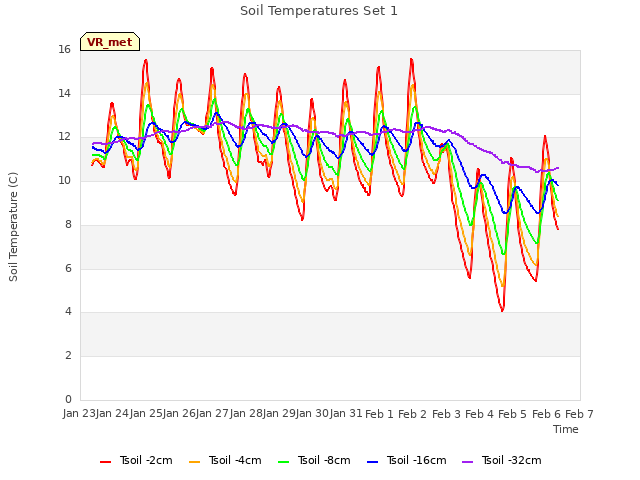 plot of Soil Temperatures Set 1