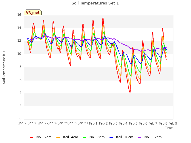 plot of Soil Temperatures Set 1