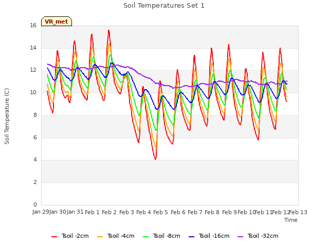 plot of Soil Temperatures Set 1