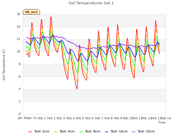 plot of Soil Temperatures Set 1