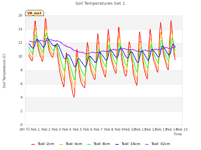 plot of Soil Temperatures Set 1