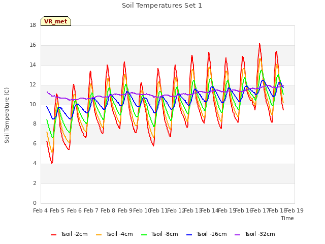 plot of Soil Temperatures Set 1