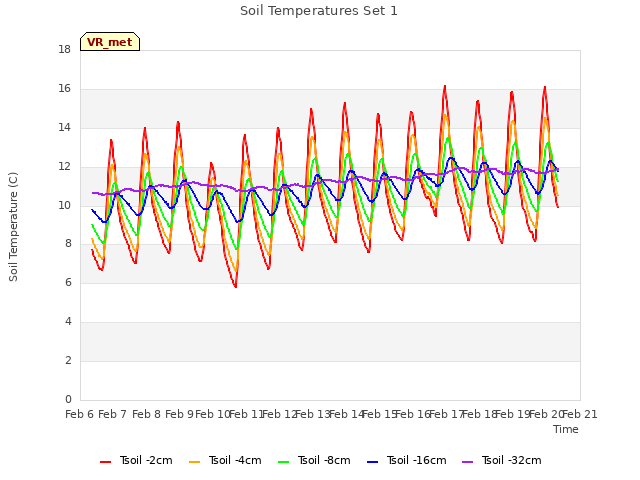 plot of Soil Temperatures Set 1