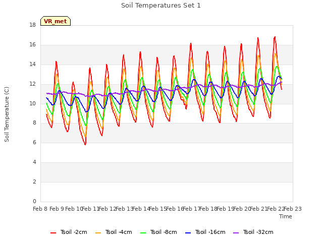 plot of Soil Temperatures Set 1