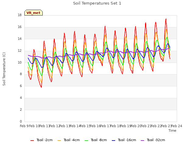 plot of Soil Temperatures Set 1