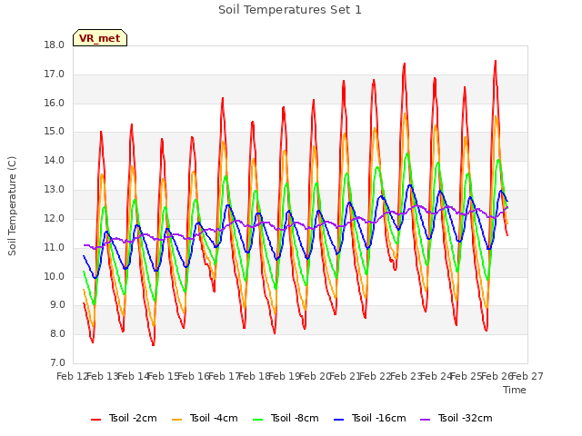 plot of Soil Temperatures Set 1