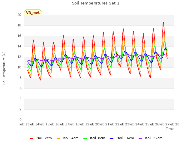 plot of Soil Temperatures Set 1