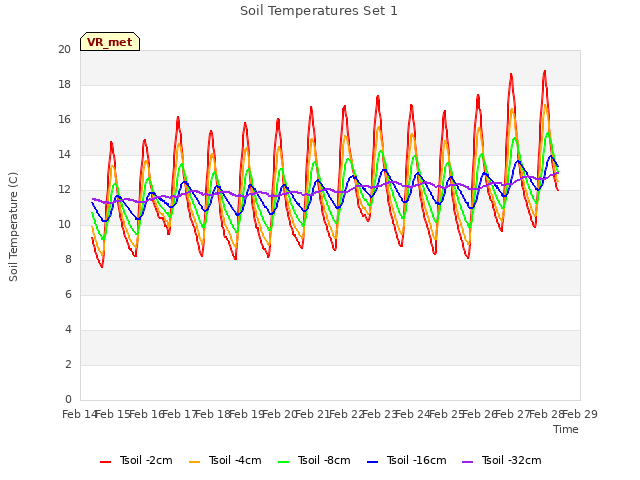 plot of Soil Temperatures Set 1