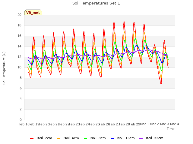 plot of Soil Temperatures Set 1